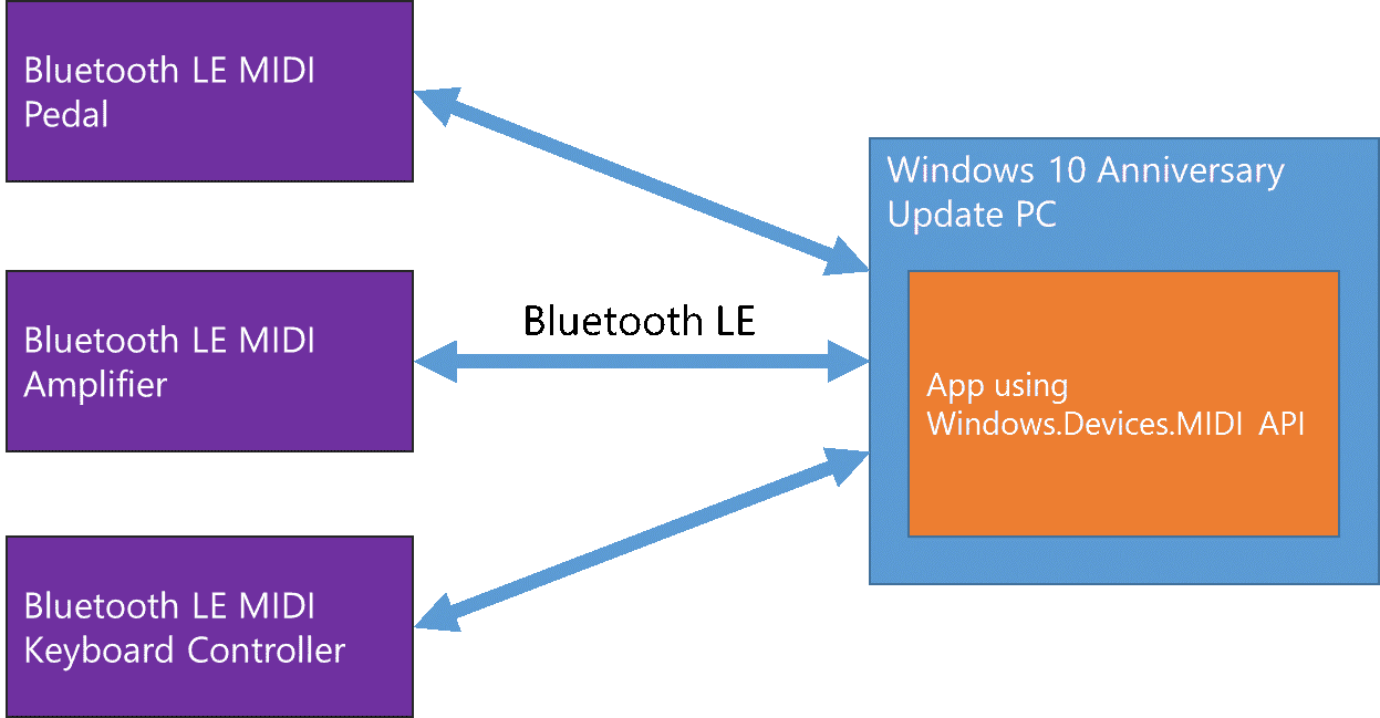 Bluetooth LE MIDI support in UWP MIDI API.