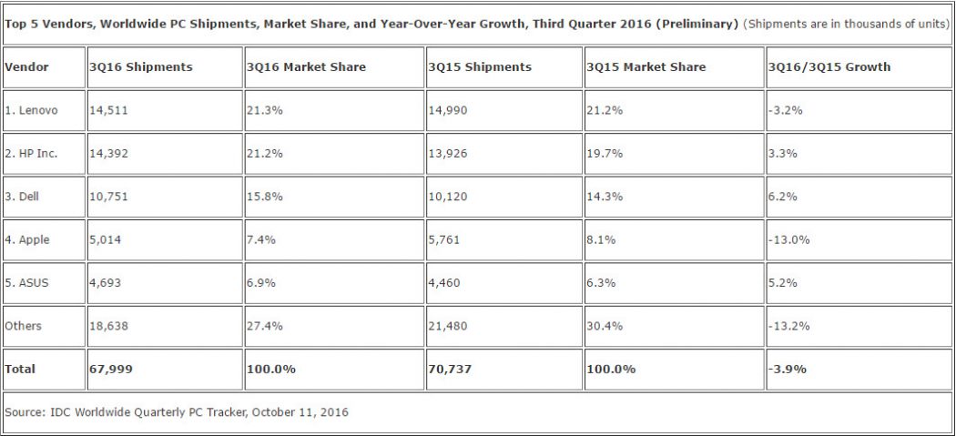 Idc-global-pc-market-q3-2016