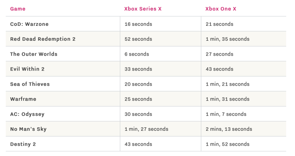 The Verge Xbox Series X loading times comparisons