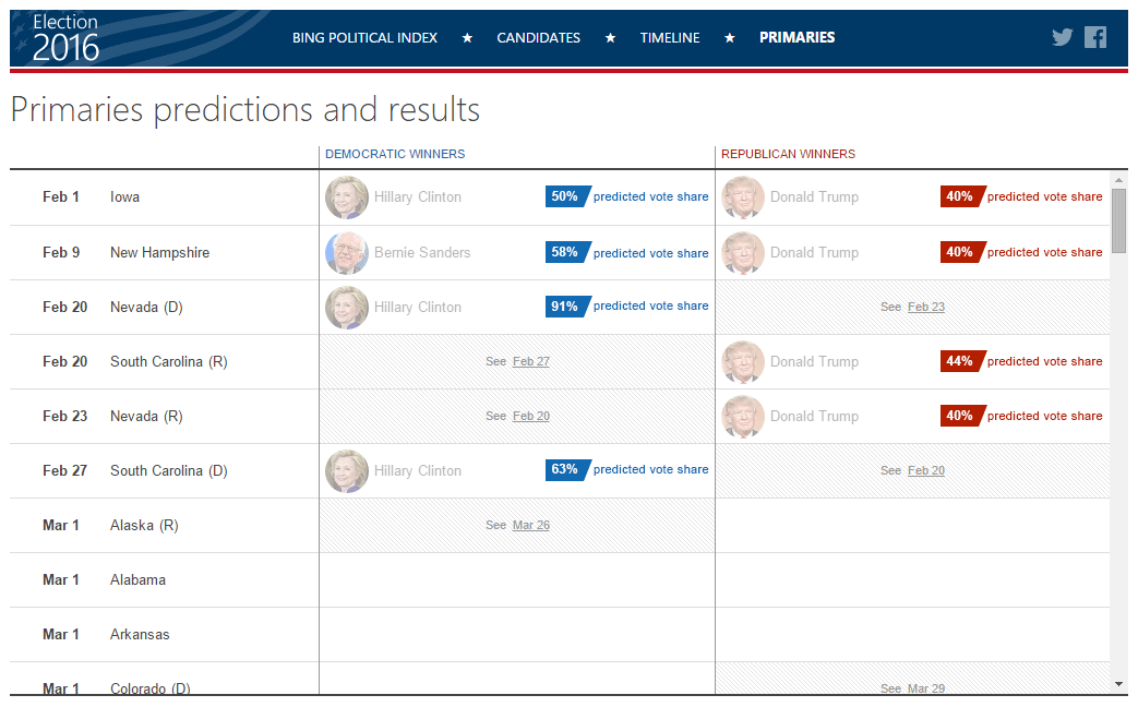 Primaries predictions and results 012616