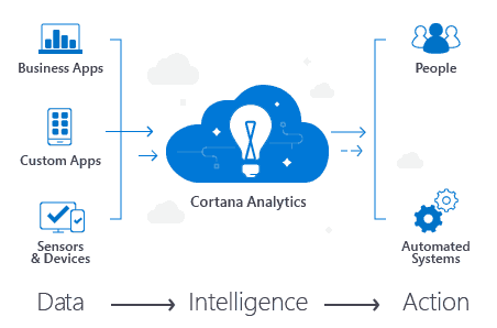 Cortana Analytics