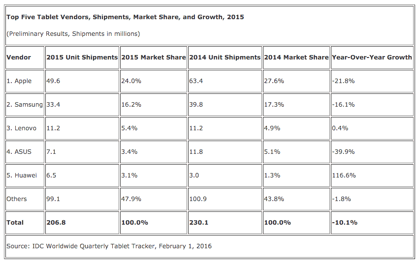 IDC Tablets 2015