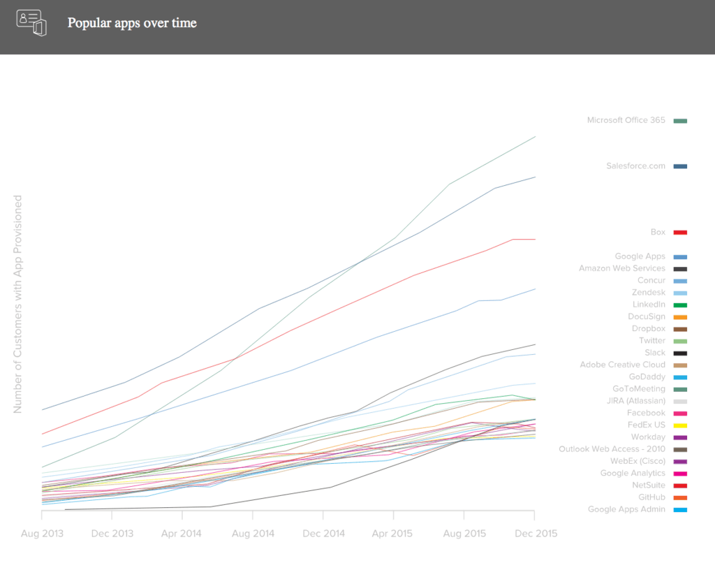 Office 365 remains the most popular cloud application among businesses