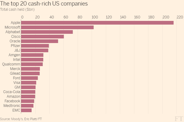 Moody's top 20 richest companies