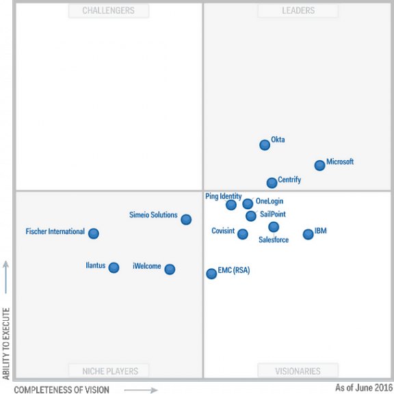 Gartner ranks Azure Active Directory tops in of vision”