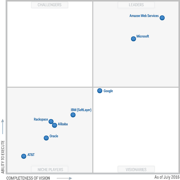 Gartner Magic Quadrant For Public Cloud It Transformation Services Images