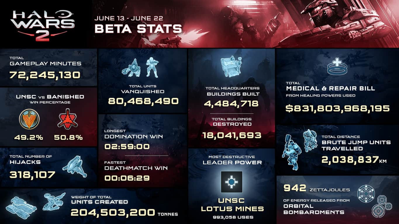 Halo Wars 2 Beta infographic.