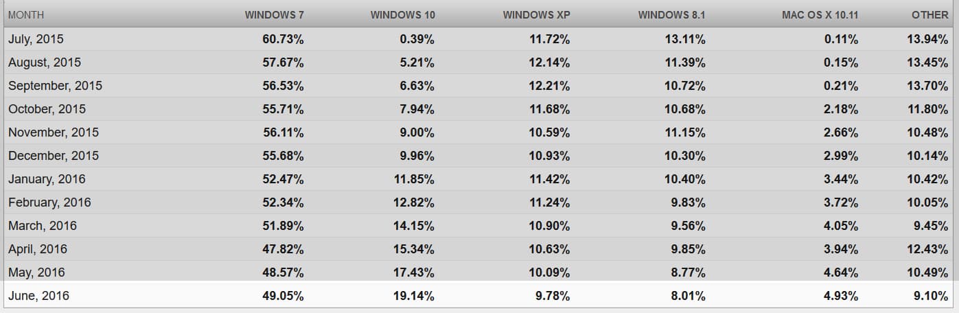 Net Market Share data on Windows 10 usage