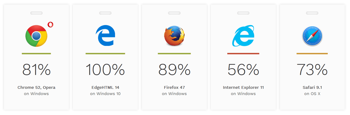 Browser accessibility scores from HTML5Accessibility. 