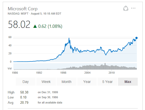 Highest share online price