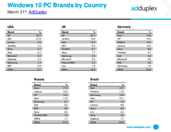 AdDuplex Windows 10 PC Brands by country March 2017