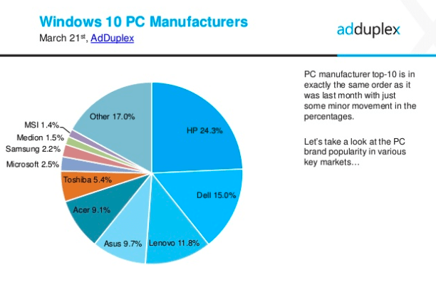 AdDuplex Windows 10 PC manufacturers march 2017