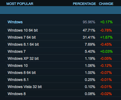 Steam hardware survey february 2017