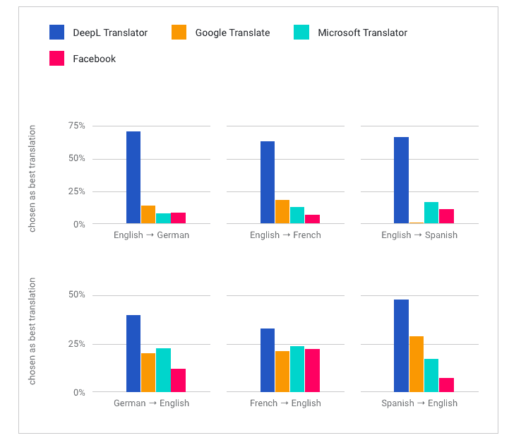 statistic of microsoft skype translator