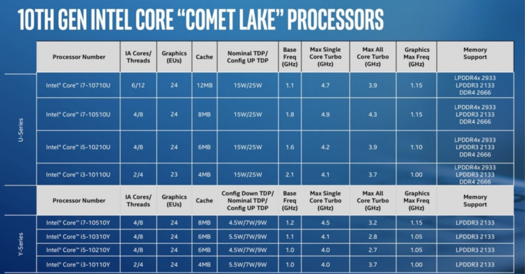 Intel unveils 10th generation “Comet Lake” Core processors for modern laptop computing