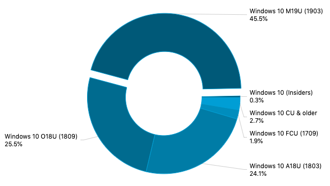 AdDuplex: Windows 10 version 1903 now 45.5% of surveyed PCs