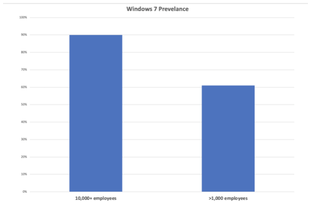 Windows 7 dependency graph from BitSight