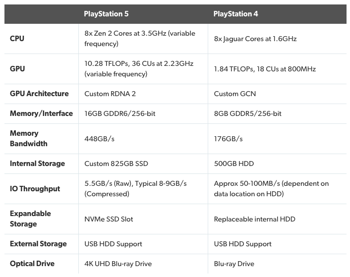 Ps5 ssd shop spec