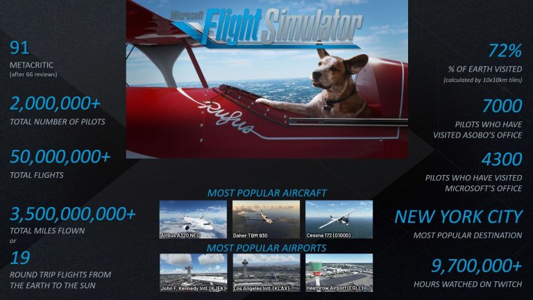 Números de diciembre de 2020 de Microsoft Flight Simulator