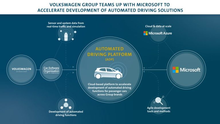 Vwag Automated Driving Platform Microsoft En