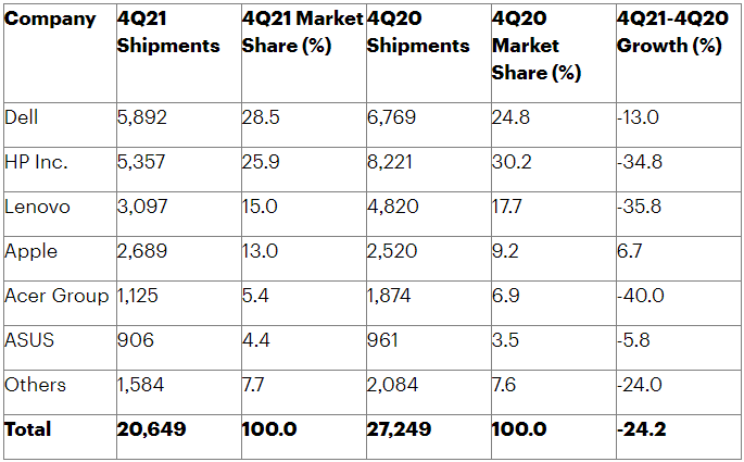 Pcs are still flying off shelves despite global chip shortage - onmsft. Com - january 13, 2022