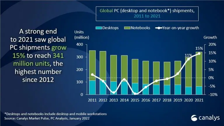 Pcs are still flying off shelves despite global chip shortage - onmsft. Com - january 13, 2022