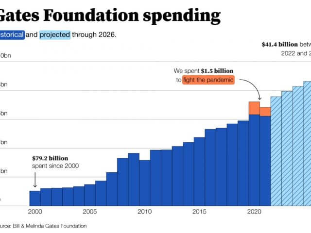 Foundation spending