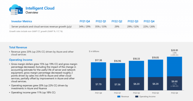 MS FY22 Q4 - cloud