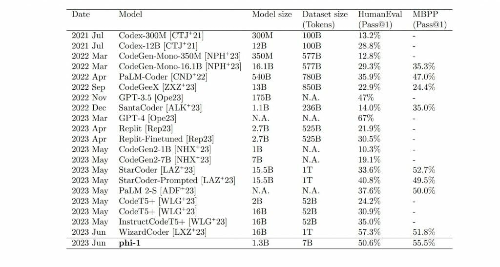 Microsoft’s training Small Language Models to outperform ChatGPT 1 Bing ChatGPT - Small Language Model Parameters
