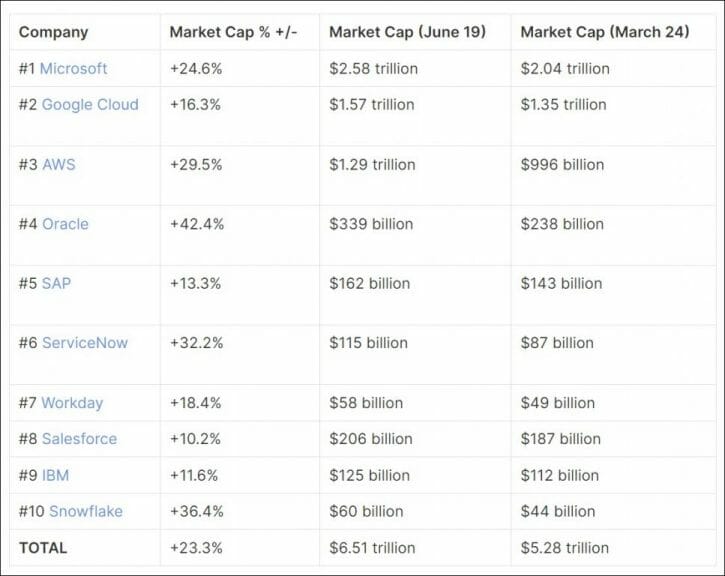 AI advances fuel confidence in cloud computing, top 10 cloud companies up $1.23 trillion 1 Top-10-Cloud-Company-Market-Cap-Data