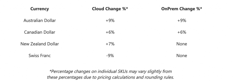 Adjusted Currencies Adjusted Currencies