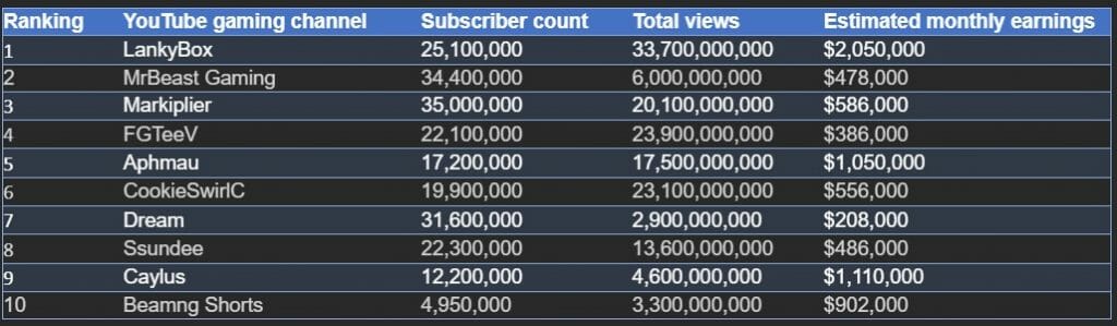 Casinosweepstakes Top Ten Gaming Youtubers Study Results