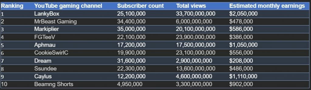 New study names LankyBox the most influential gaming YouTuber, beating out Mr. Beast 2 Casinosweepstakes Top Ten Gaming Youtubers Study Results