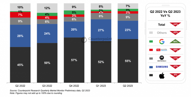 US Smartphone Shipment Share by OEM 2 1024x520 1 Us Smartphone Shipment Share By Oem 2 1024X520 1