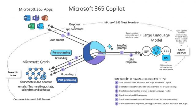 how Microsoft 365 Copilot works