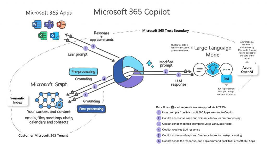 Unlocking How Microsoft 365 Copilot Works A Comprehensive Guide