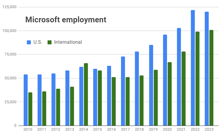 Microsoft