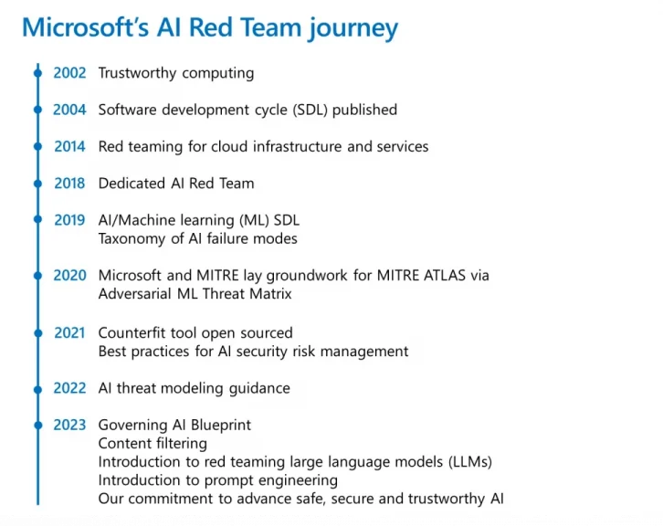 Fig1 Microsoft AI Red Team journey n Fig1 Microsoft AI Red Team journey n