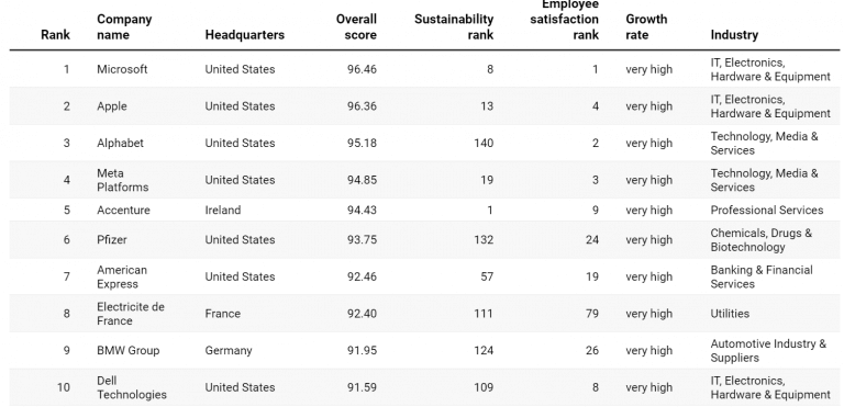 World's top companies.