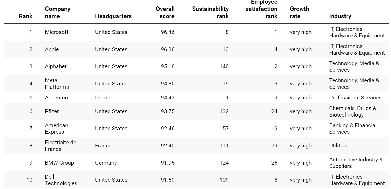 time-magazine-names-microsoft-world-s-best-company-onmsft